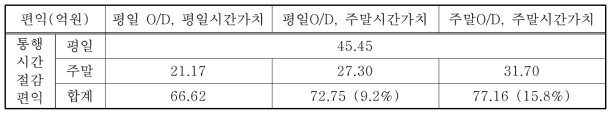 주말통행 특성 반영에 따른 편익분석 시뮬레이션 결과