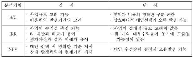 국내외 교통투자평가 분석기간