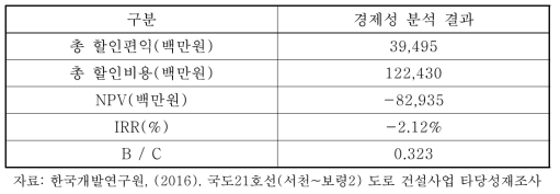 국도 21호선(서천~보령2) 도로건설사업 타당성 재조사