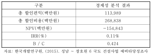 성남 ~ 장호원 6 국도 건설사업 예비타당성 조사