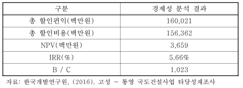 고성 ~ 통영 국도건설사업 타당성 재조사