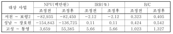 사회적 할인율 조정을 적용한 경제성 분석 결과