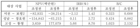 사회적 할인율 조정 + GDP 연계 미래시간가치 갱신을 적용한 경제성 분석 결과