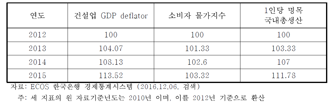 분석기준시점으로의 가격변환을 위한 비용, 편익의 가격변환지수