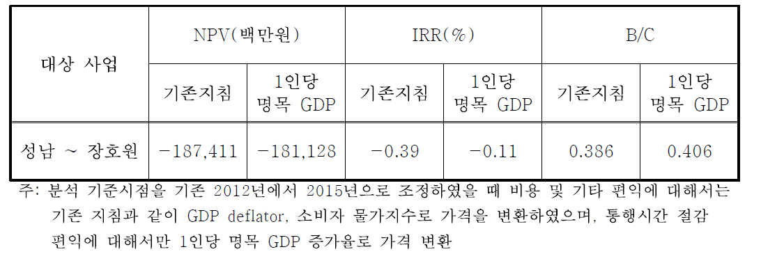 1인당 명목 GDP 증가율을 통행시간 절감편익의 가격변환지수로 활용한 경제성분석 결과