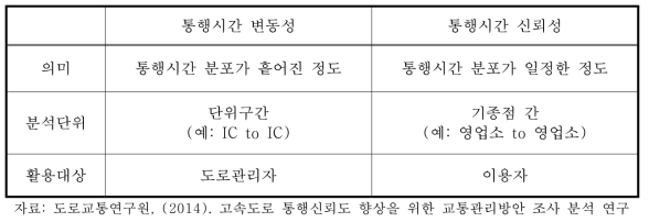 통행시간 변동성과 신뢰성의 특성