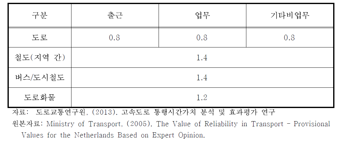 네덜란드의 수단별, 목적별 통행시간 신뢰도가치 비율