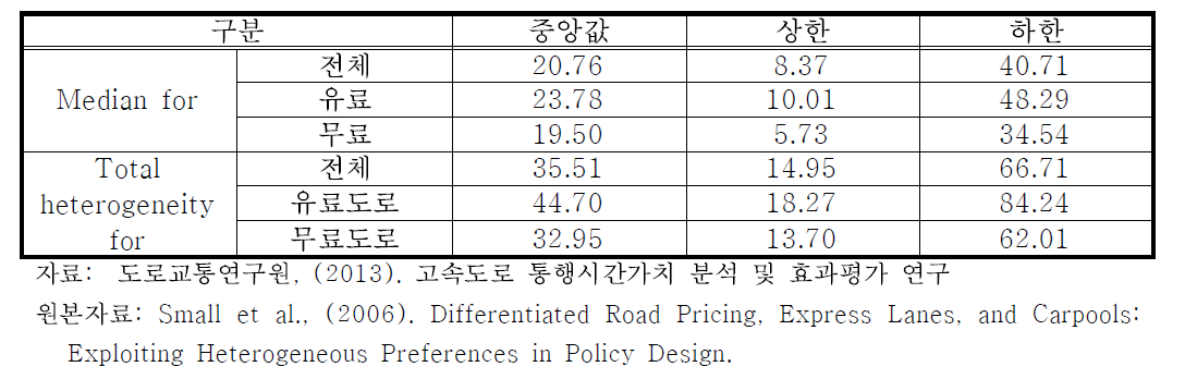 표본 유형에 따른 통행시간 신뢰도 가치 (Small et al., 2006)