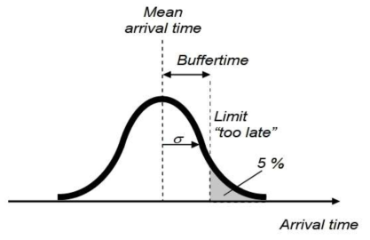 도착시간 분포 개념도 자료: Kouwenhoven (2005)