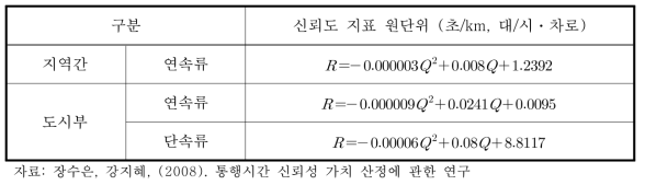 장수은, 강지혜 (2008)의 도로부문 통행시간 신뢰도 지표 원단위