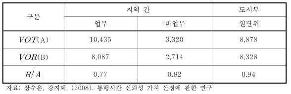 장수은, 강지혜 (2008)의 통행시간 신뢰도가치 원단위 (원/인ㆍ시)