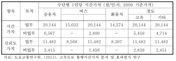 도로교통연구원 (2013)의 통행시간 신뢰도가치 원단위