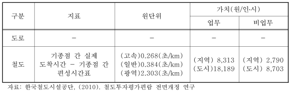 교통시설 투자평가지침의 신뢰도 항목 검토(단위: 원/인･시, %)