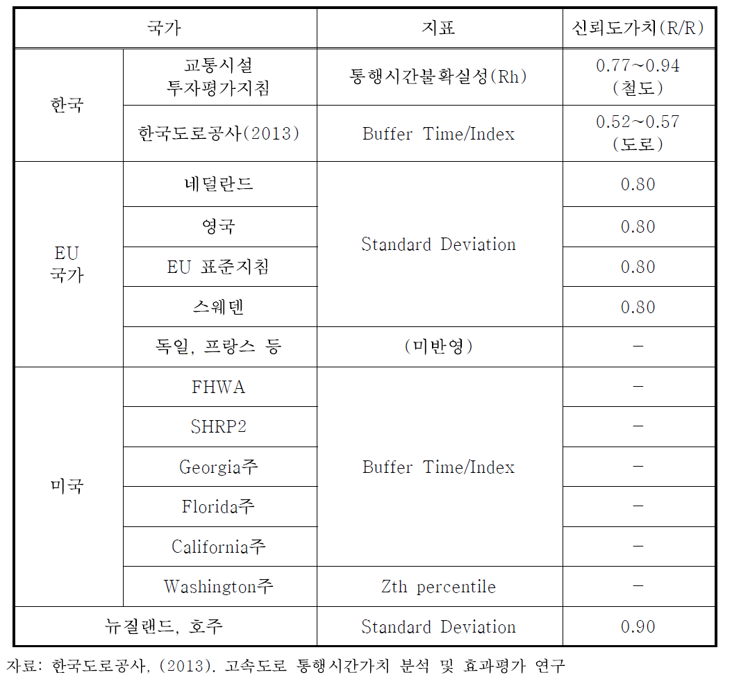 국가별 교통시설 투자평가지침의 통행시간 신뢰도 비교