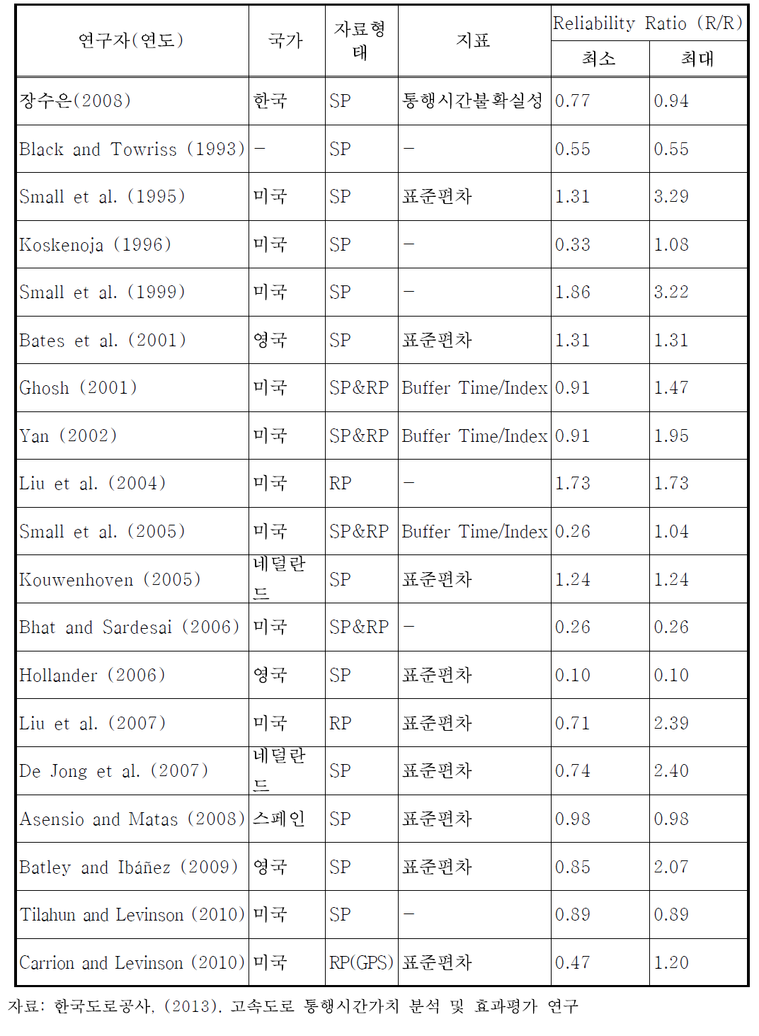 통행시간 신뢰도 관련 선행연구 검토