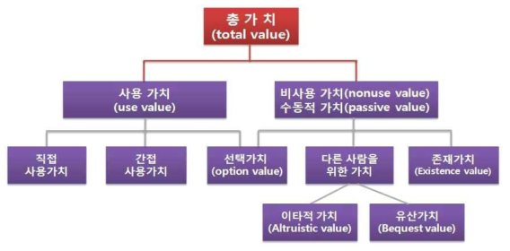 경제적 총 가치의 유형 자료: 한국개발연구원, (2008). 예비타당성 조사 수행을 위한 일반지침 수정ㆍ보완 연구 (제5판)