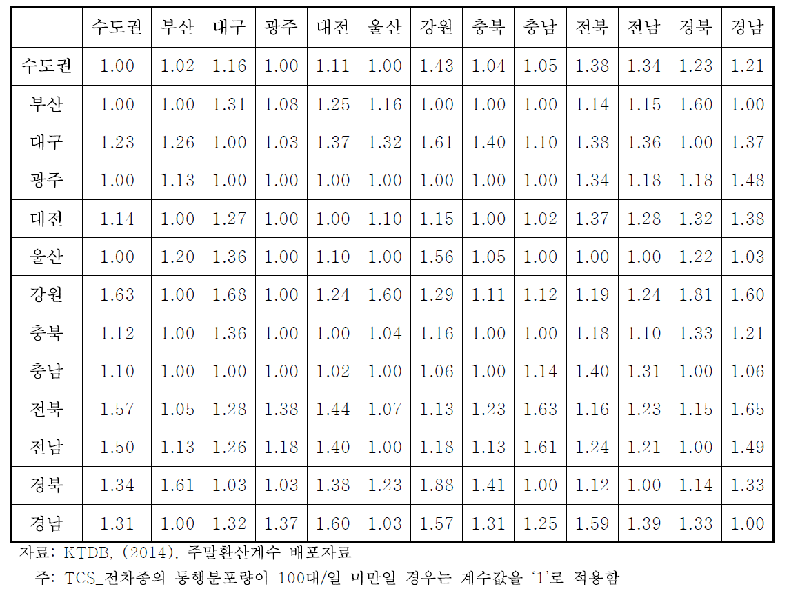 13개 시도별 주말/주중 O-D 주말환산계수 표(2014년 기준)