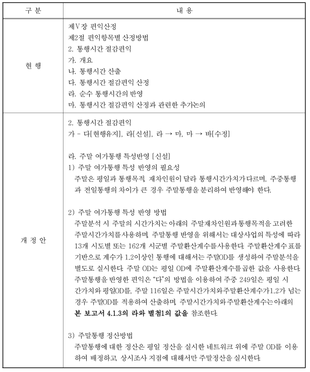 도로·철도시설의 예비타당성 조사 표준지침 주말여가통행 관련 개정안