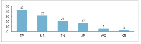 Oligonucleotide directed mutagenesis 키워드에 대한 국가별 현황