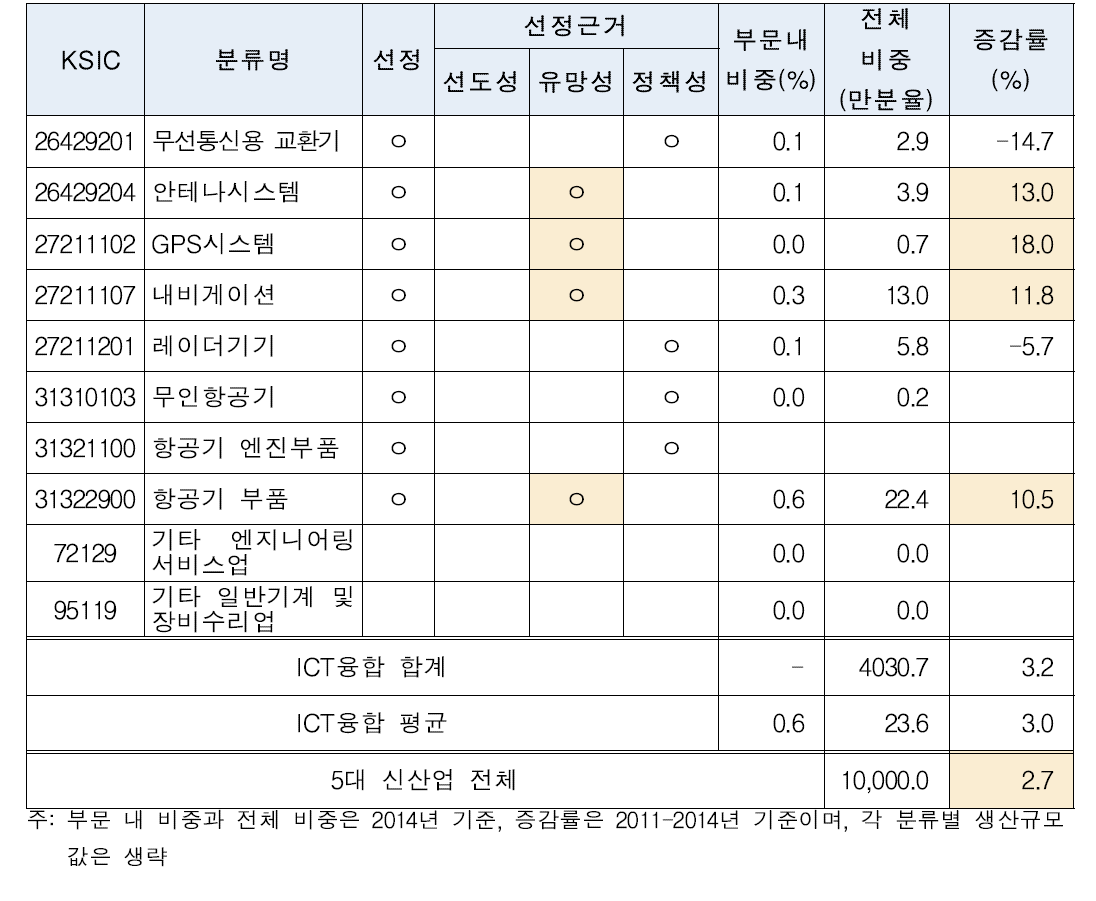 핵심산업 선정 예시(ICT융합-무인기)