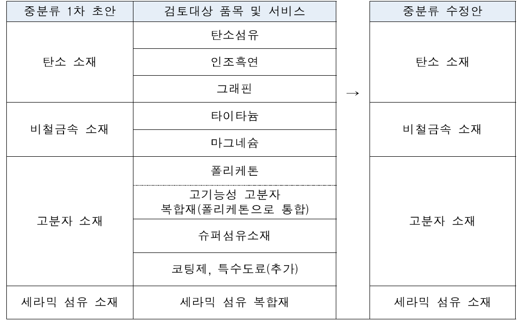 신소재 분류체계 수정