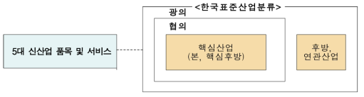 5대 신산업-한국표준산업분류 연계 구조