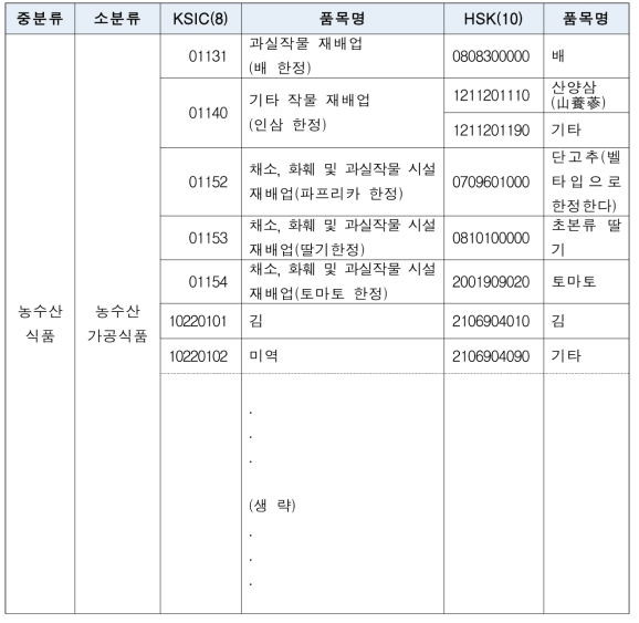 한국표준산업분류-한국무역품목분류 연계 예시(고급소비재- 농수산식품)