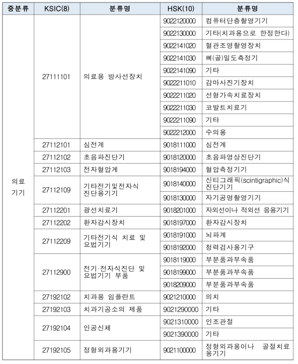 한국표준산업분류-한국무역품목분류 연계 예시(바이오 헬스-의료기기)