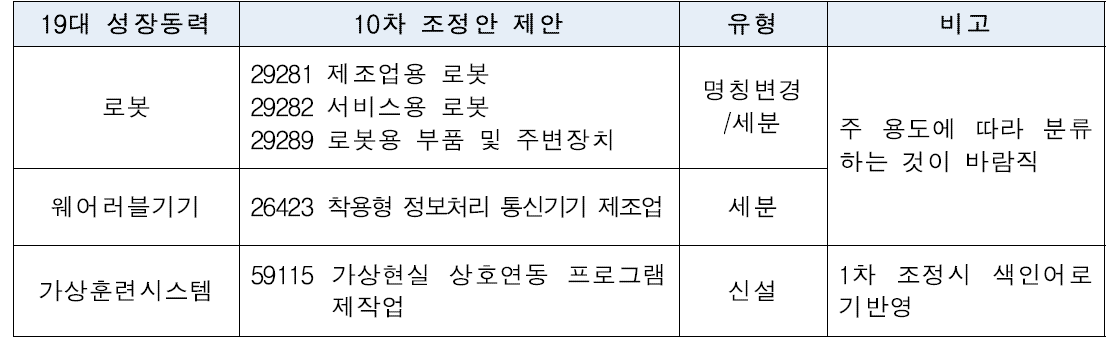 KSIC 10차 개정 4차 업무협의 5대 신산업 미반영 사유