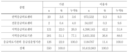 응급의료기관 및 응급의료기관 외 응급실 운영기관 현황(2014)