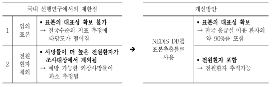 표본추출 방법론에 있어서 국내 선행연구에서의 제한점과 개선방안