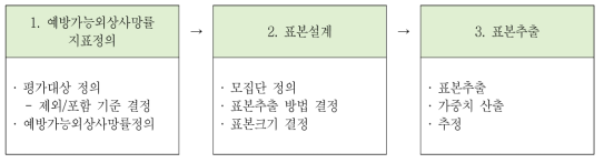 대표성 있는 외상사망환자표본 추출 방법론 개발 단계