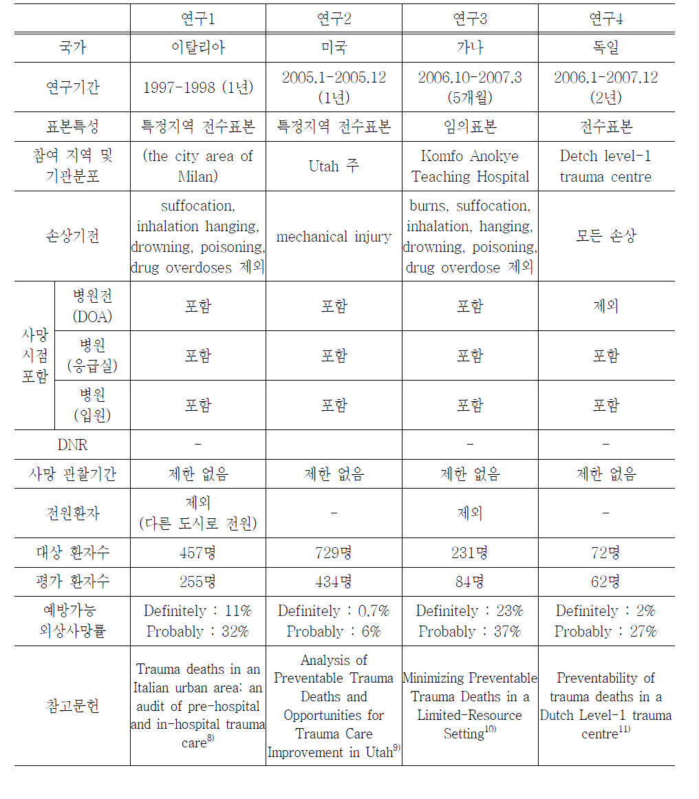 국외 선행연구에서 예방 가능한 외상사망률 조사 현황