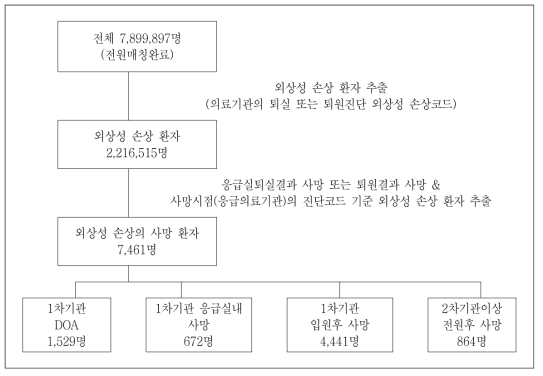 예방가능 외상사망률 표본설계를 위한 표본틀 구성과정