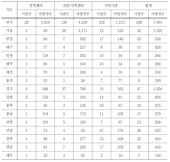 시도별 응급의료기관 수준 별 외상사망 환자 현황(2014)