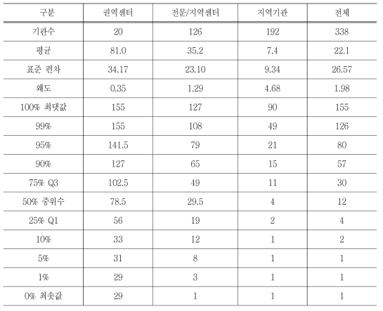 응급의료기관 수준별 외상 사망자수 기초통계 현황(2014)