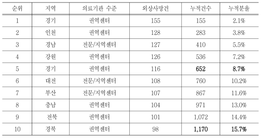 외상사망자수 상위 10개 기관 분포(2014)