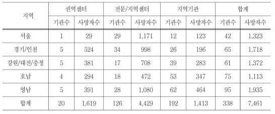 목표모집단의 지역/의료기관 유형 별 외상사망자수/기관수 분포(2014)