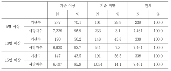 조사모집단 선정 기준에 따른 외상사망자수/의료기관 분포