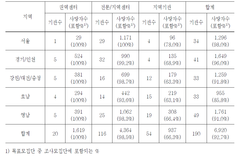 기관 내 외상사망자수 10명 기준 시, 기관수/사망자수 분포