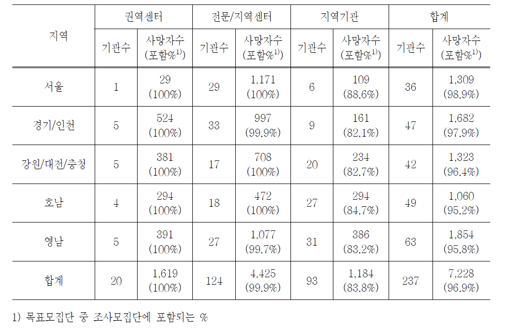 기관 내 외상사망자수 5명 기준 시, 기관수/사망자수 분포