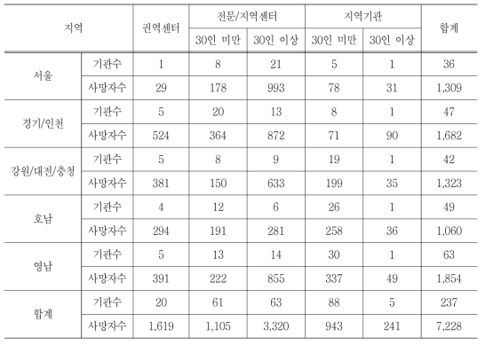 조사모집단 층화 현황