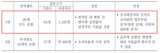 권역센터 층 표본배분 방법에 따른 장단점