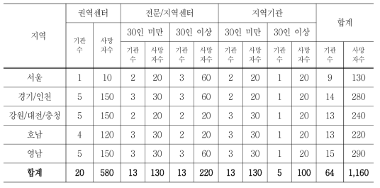 표본수 배분 1안 - 권역센터 20개 모두 포함되는 경우