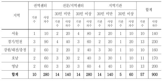 표본수 배분 2안 - 권역센터 10개만 포함되는 경우