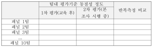 팀내 평가기준 동질성 정도 평가 예시