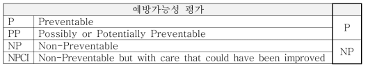 예방가능성 평가표