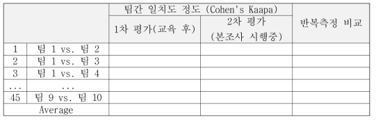 Cohen’s Kappa coefficient을 이용한 팀간 일치도 정도 평가표