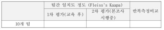 Fleiss’s Kappa coefficient 이용한 팀간 일치도 정도 평가표