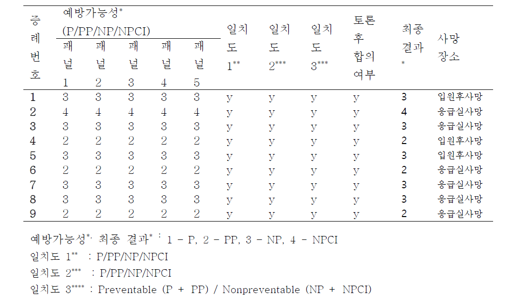 전체 환자의 예방가능 외상 사망률